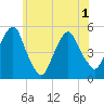 Berrys Creek tide chart for Tuesday, June 1, 2021