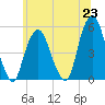 Berrys Creek tide chart for Wednesday, June 23, 2021