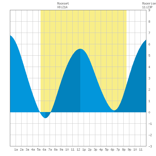 Berrys Creek tide chart for Sunday, June 27, 2021