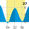 Berrys Creek tide chart for Sunday, June 27, 2021