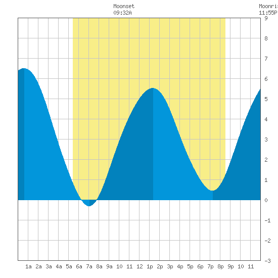 Berrys Creek tide chart for Monday, June 28, 2021