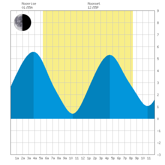 Berrys Creek tide chart for Wednesday, June 2, 2021