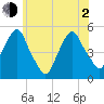 Berrys Creek tide chart for Wednesday, June 2, 2021
