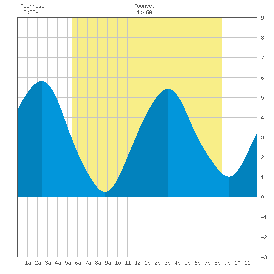 Berrys Creek tide chart for Wednesday, June 30, 2021