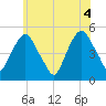 Berrys Creek tide chart for Friday, June 4, 2021