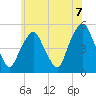 Berrys Creek tide chart for Monday, June 7, 2021