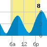 Berrys Creek tide chart for Tuesday, June 8, 2021