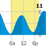 Berrys Creek tide chart for Sunday, July 11, 2021