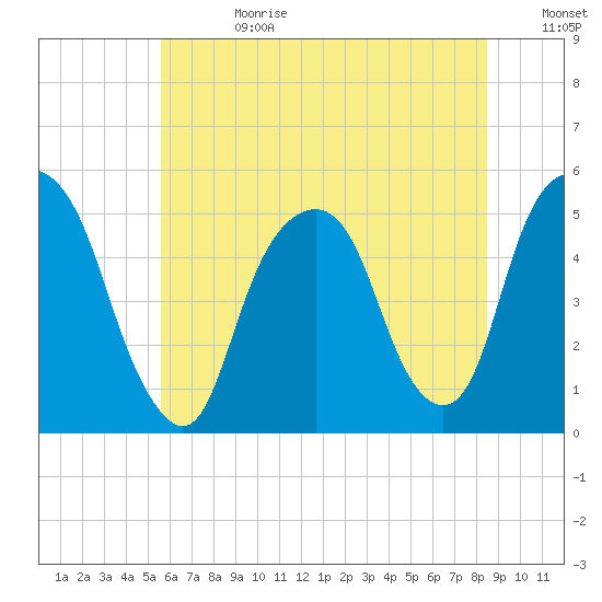 Berrys Creek tide chart for Tuesday, July 13, 2021