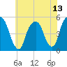 Berrys Creek tide chart for Tuesday, July 13, 2021