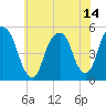 Berrys Creek tide chart for Wednesday, July 14, 2021