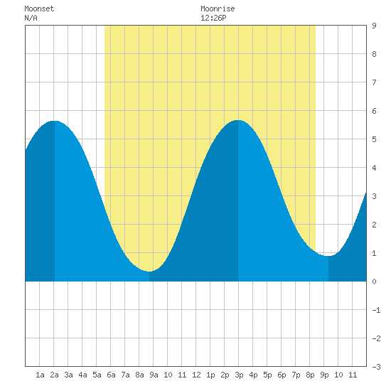Berrys Creek tide chart for Friday, July 16, 2021