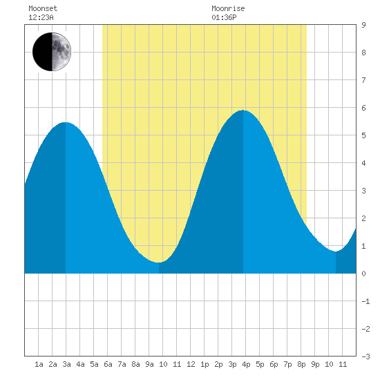 Berrys Creek tide chart for Saturday, July 17, 2021
