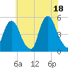 Berrys Creek tide chart for Sunday, July 18, 2021