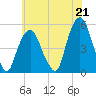 Berrys Creek tide chart for Wednesday, July 21, 2021