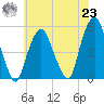 Berrys Creek tide chart for Friday, July 23, 2021