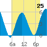 Berrys Creek tide chart for Sunday, July 25, 2021
