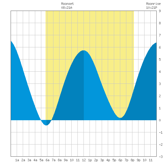 Berrys Creek tide chart for Monday, July 26, 2021