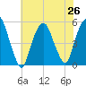 Berrys Creek tide chart for Monday, July 26, 2021