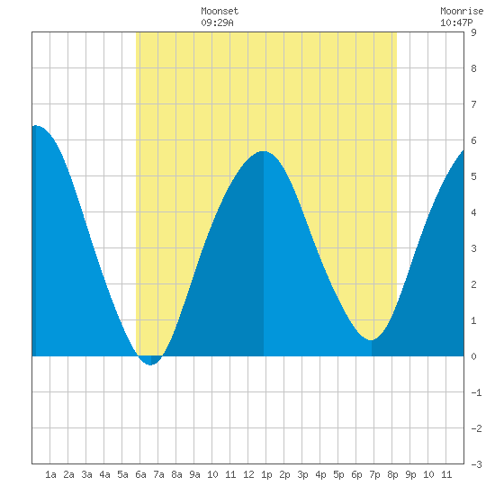 Berrys Creek tide chart for Tuesday, July 27, 2021