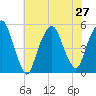 Berrys Creek tide chart for Tuesday, July 27, 2021