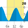 Berrys Creek tide chart for Wednesday, July 28, 2021