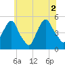 Berrys Creek tide chart for Friday, July 2, 2021