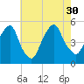 Berrys Creek tide chart for Friday, July 30, 2021