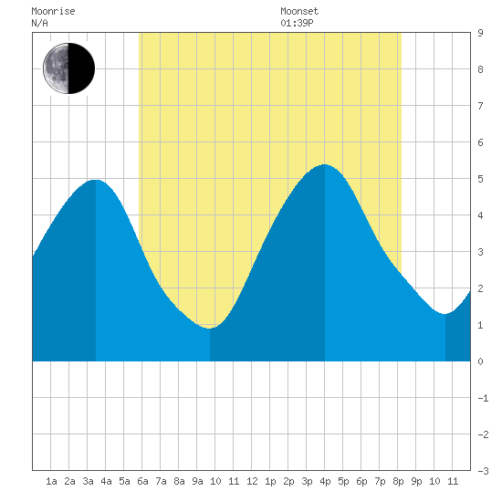 Berrys Creek tide chart for Saturday, July 31, 2021