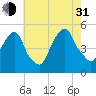 Berrys Creek tide chart for Saturday, July 31, 2021