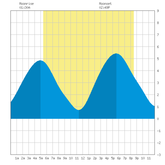 Berrys Creek tide chart for Saturday, July 3, 2021