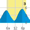 Berrys Creek tide chart for Saturday, July 3, 2021