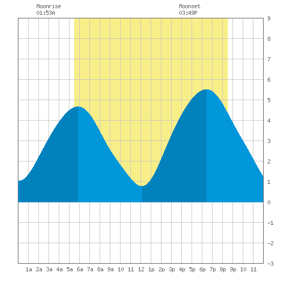 Berrys Creek tide chart for Sunday, July 4, 2021