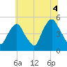 Berrys Creek tide chart for Sunday, July 4, 2021
