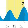 Berrys Creek tide chart for Wednesday, July 7, 2021