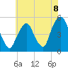 Berrys Creek tide chart for Thursday, July 8, 2021