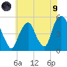 Berrys Creek tide chart for Friday, July 9, 2021