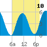 Berrys Creek tide chart for Tuesday, August 10, 2021