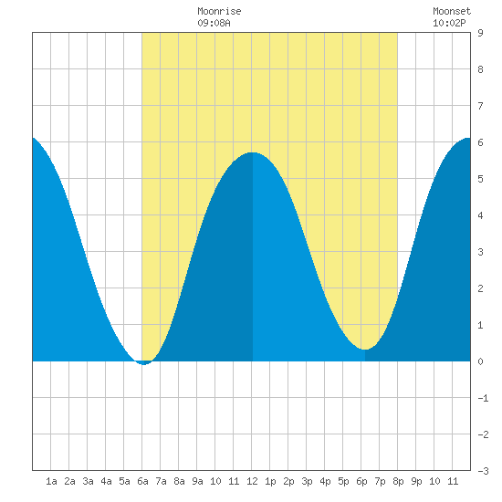 Berrys Creek tide chart for Wednesday, August 11, 2021