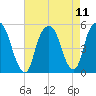 Berrys Creek tide chart for Wednesday, August 11, 2021