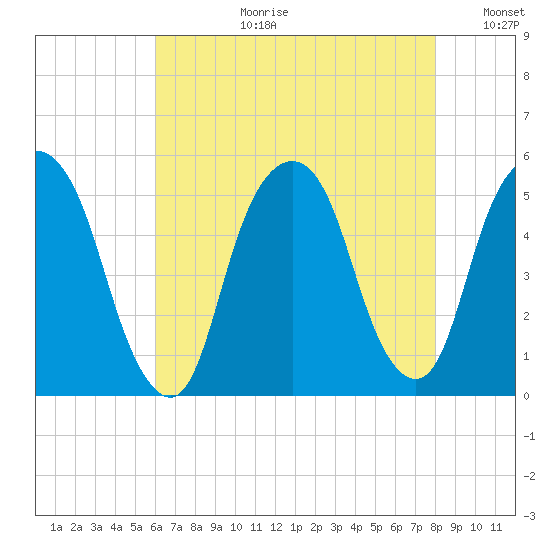 Berrys Creek tide chart for Thursday, August 12, 2021