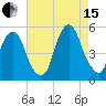 Berrys Creek tide chart for Sunday, August 15, 2021