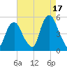 Berrys Creek tide chart for Tuesday, August 17, 2021
