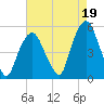 Berrys Creek tide chart for Thursday, August 19, 2021