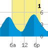 Berrys Creek tide chart for Sunday, August 1, 2021