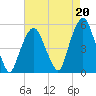 Berrys Creek tide chart for Friday, August 20, 2021