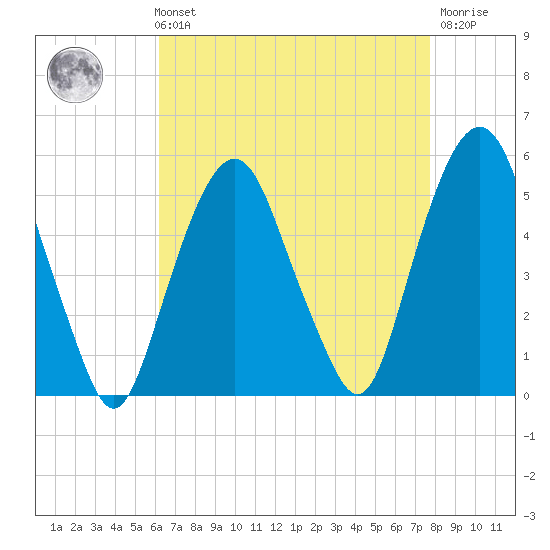 Berrys Creek tide chart for Sunday, August 22, 2021