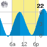 Berrys Creek tide chart for Sunday, August 22, 2021