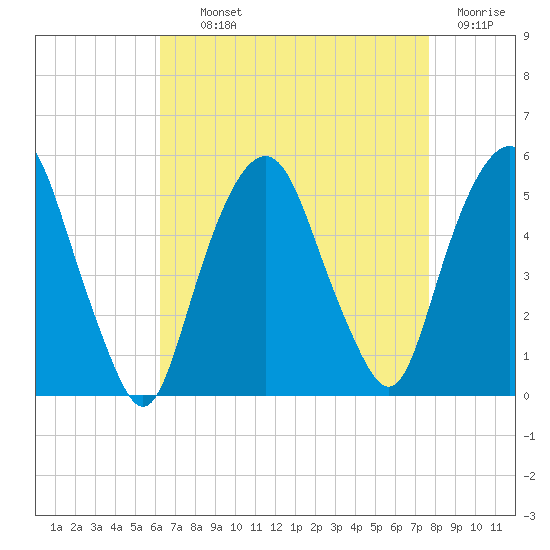 Berrys Creek tide chart for Tuesday, August 24, 2021