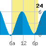 Berrys Creek tide chart for Tuesday, August 24, 2021